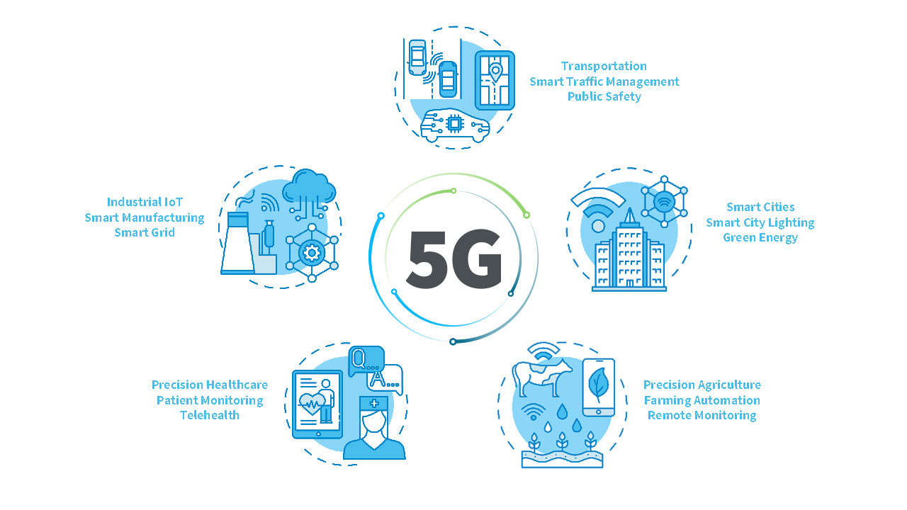 5G industries and applications