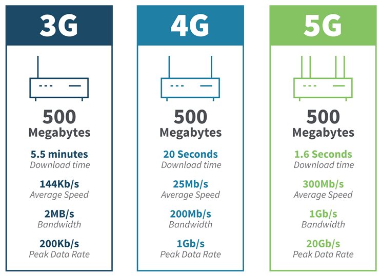 3G, 4G and 5G speed and throughput comparison