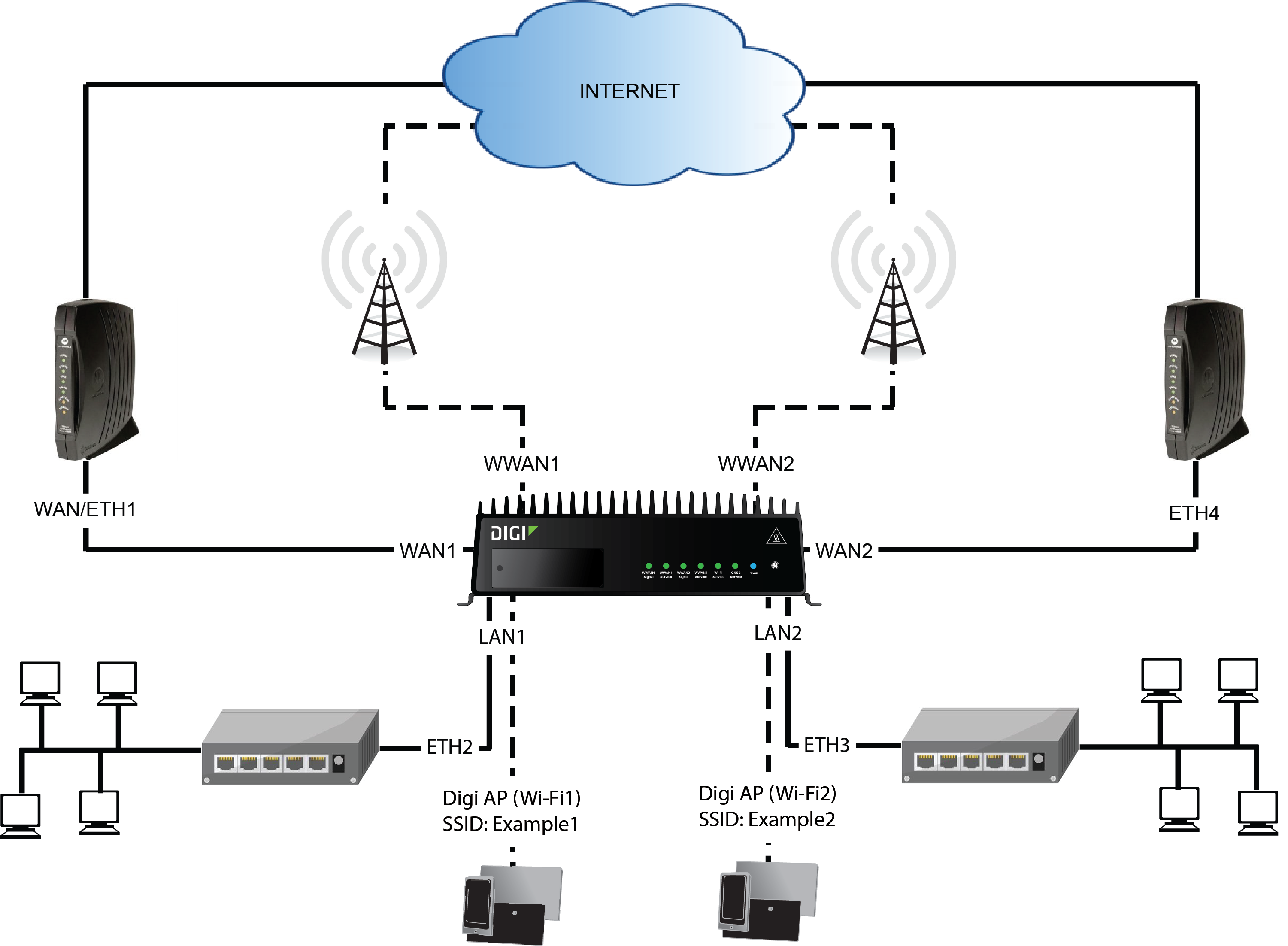 Example Configure Multiple WANs And LANs By Using The Command Line