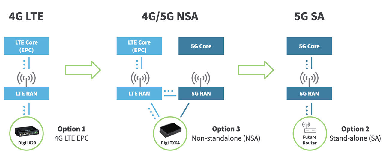 What Is 5G Network Architecture? | Digi International