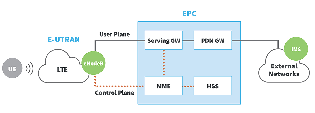 4G Architecture