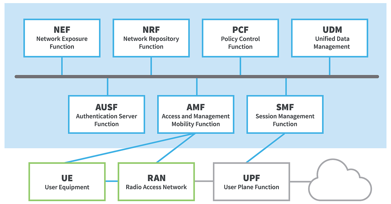 5g technology architecture