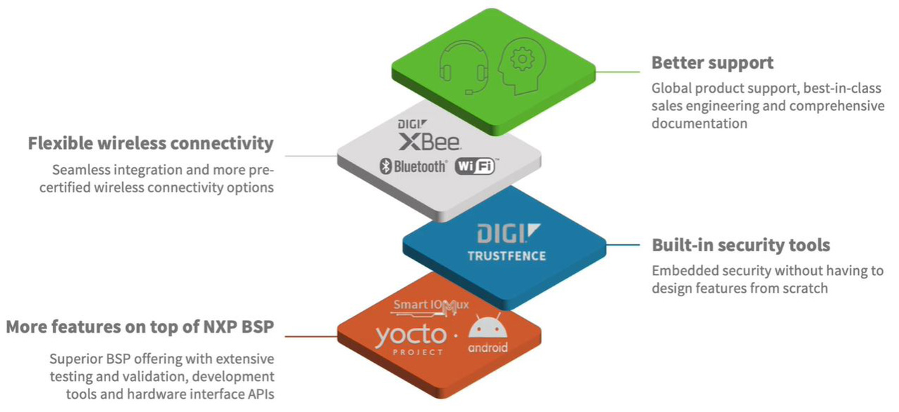 Digi developer stack