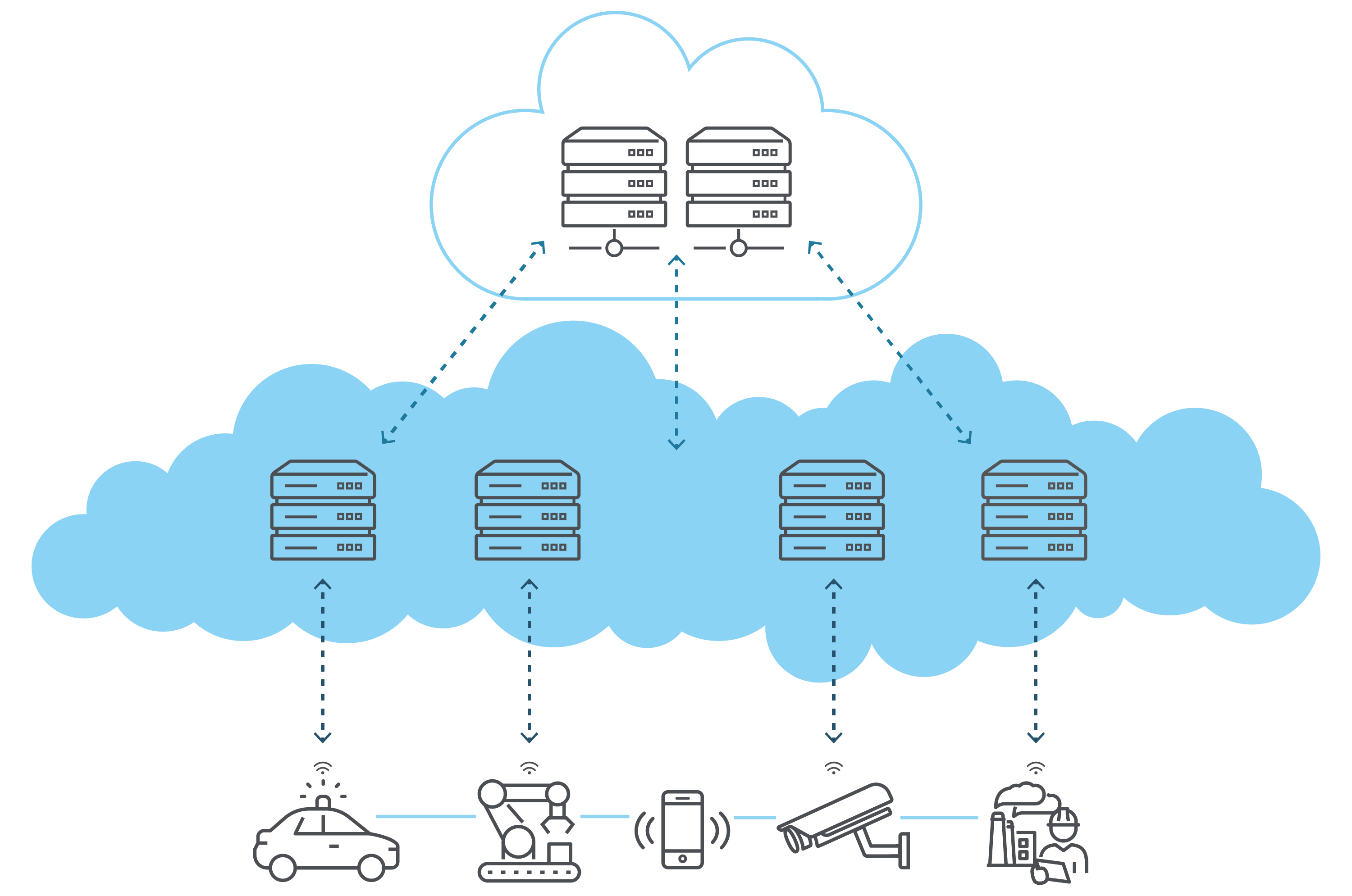 Edge to cloud technology