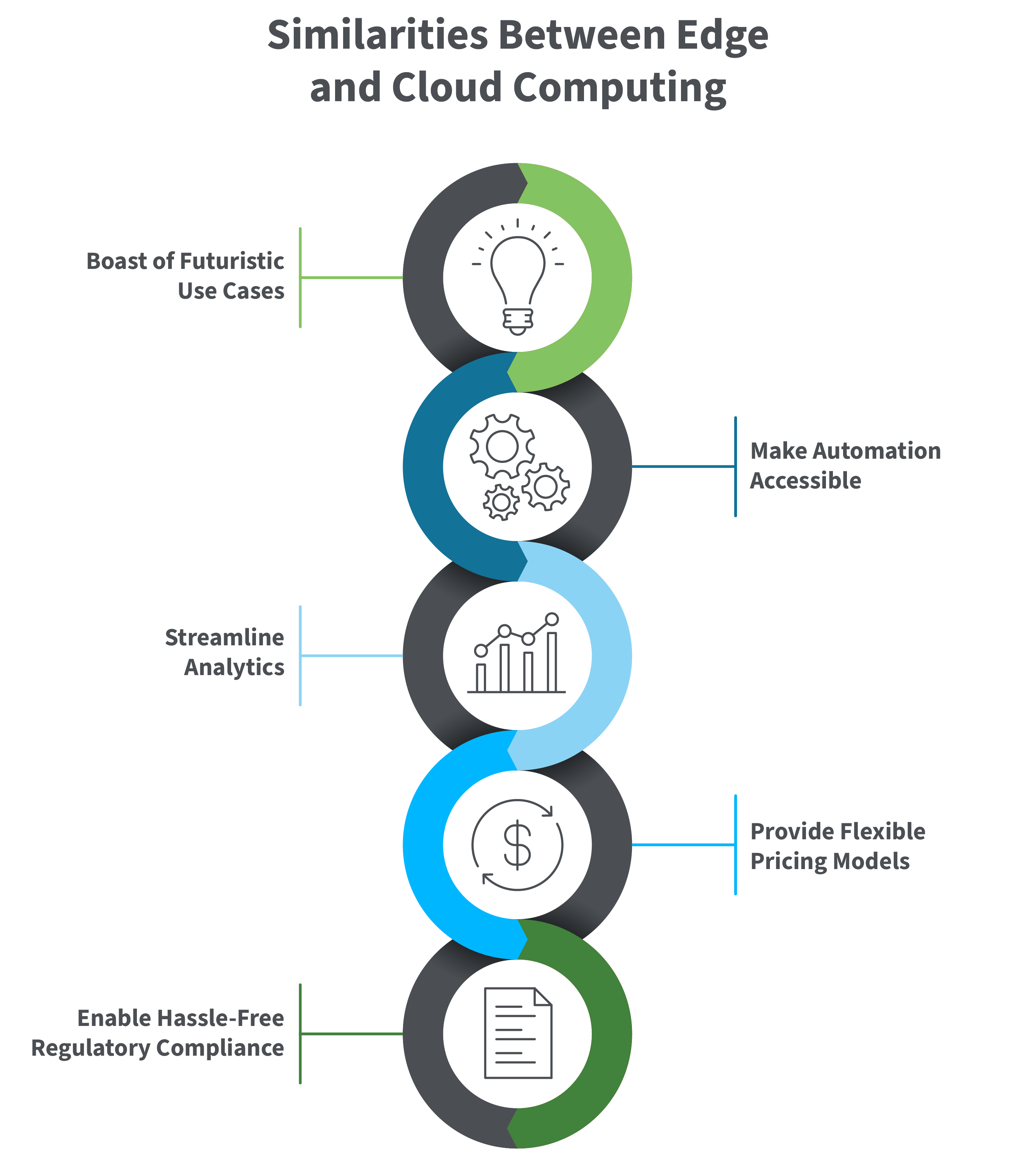 Similarities between edge computing and cloud computing