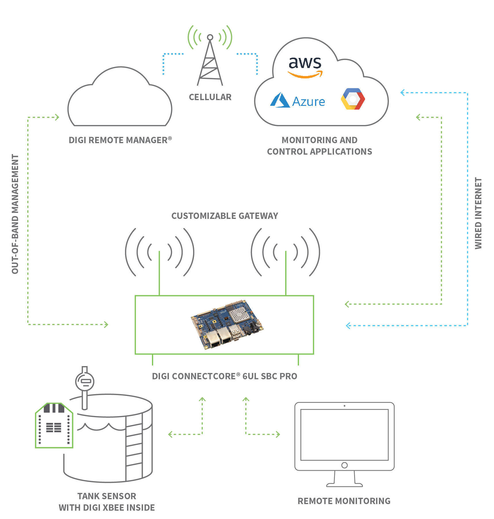 How Do IoT Devices Communicate? | Digi International