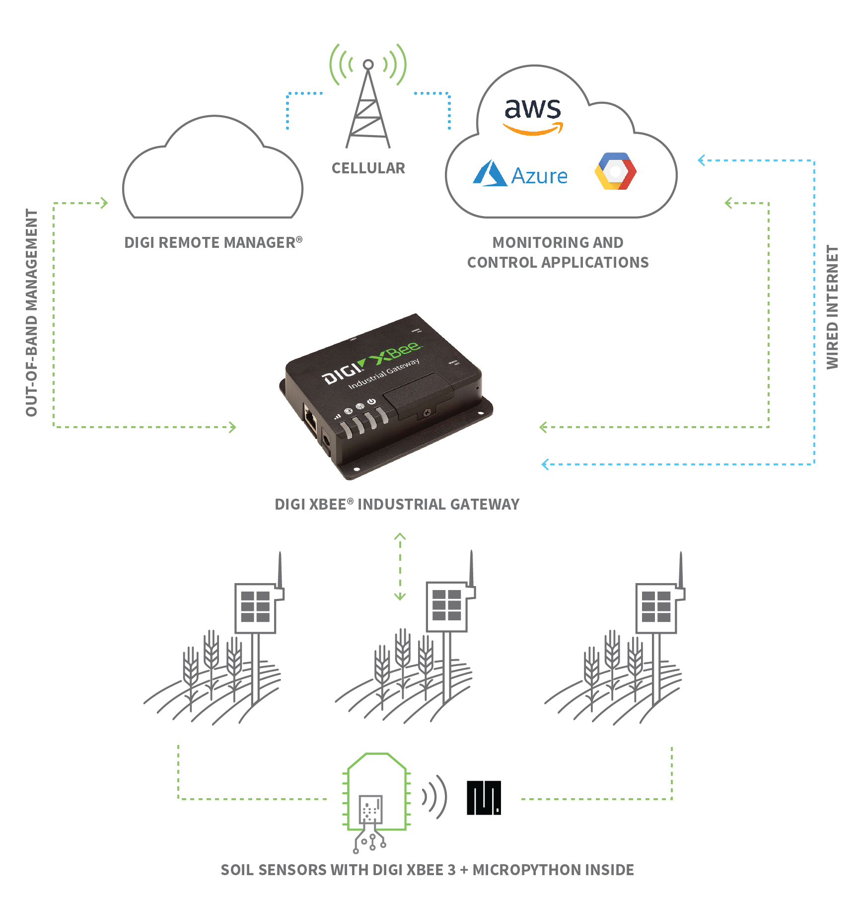 IoT device network diagram