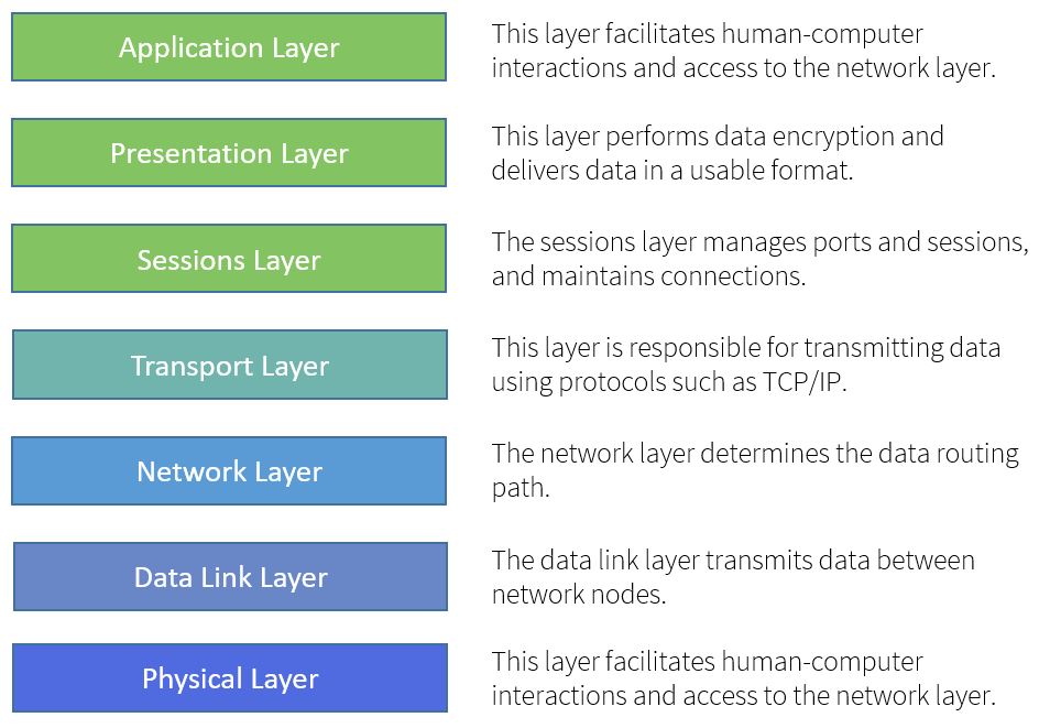 OSI network model