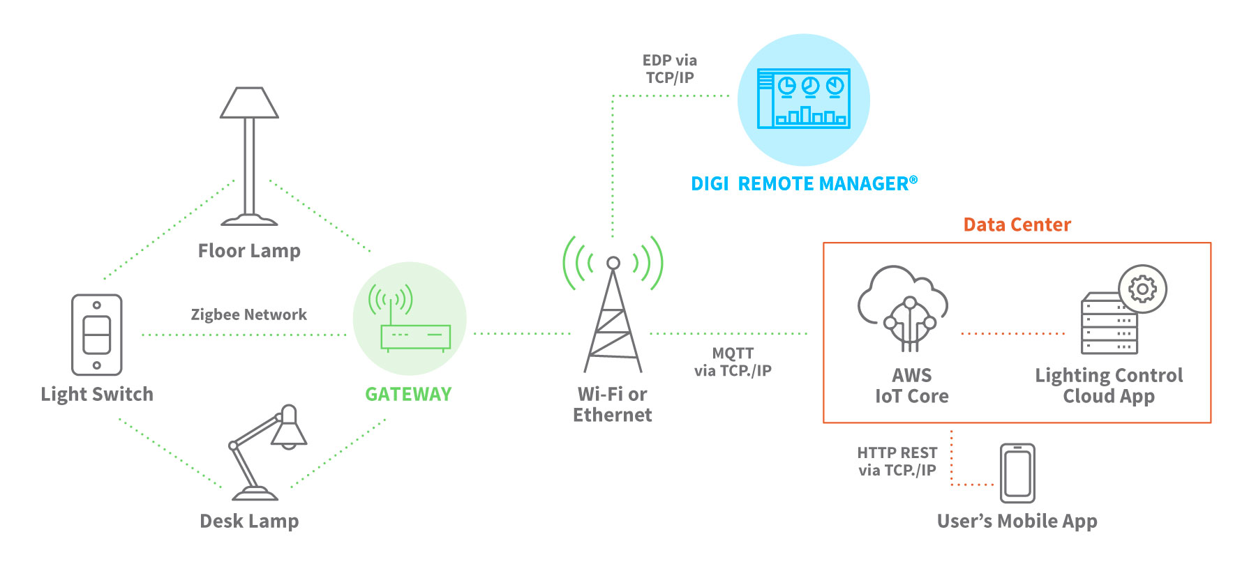 IoT example home automation