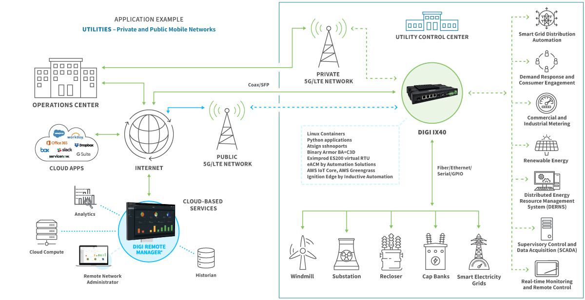 Digi IX40: 5G Edge Computing Cellular Router for Industry 4.0 | Digi ...