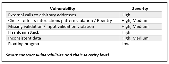 Smart contract vulnerabilities
