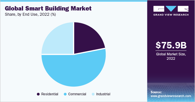 Global Smart Building Market