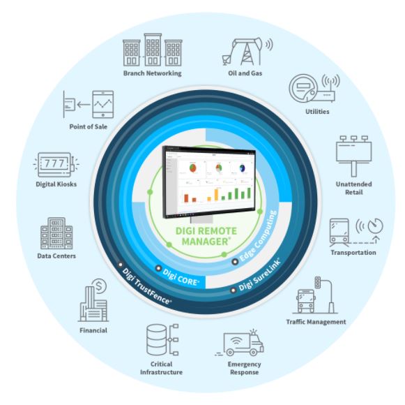 IoT in Asset Monitoring and Predictive Maintenance | Digi International