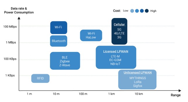 Wireless protocols, data rates and range