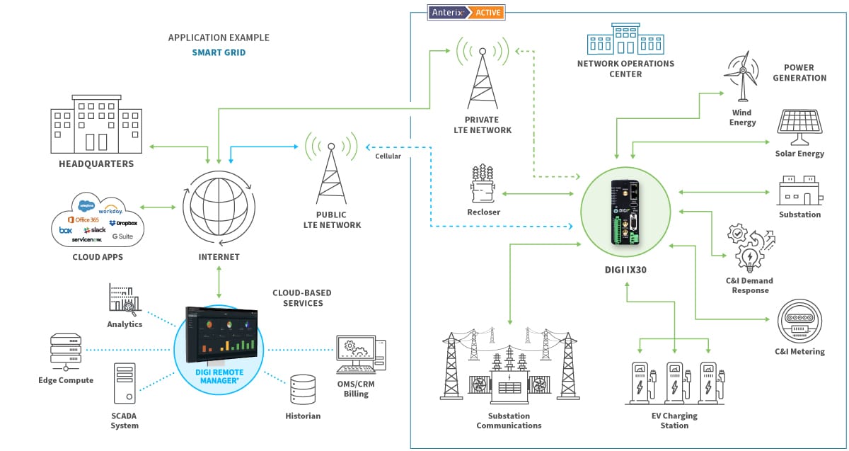 Smart Grid application diagram with Anterix and Digi