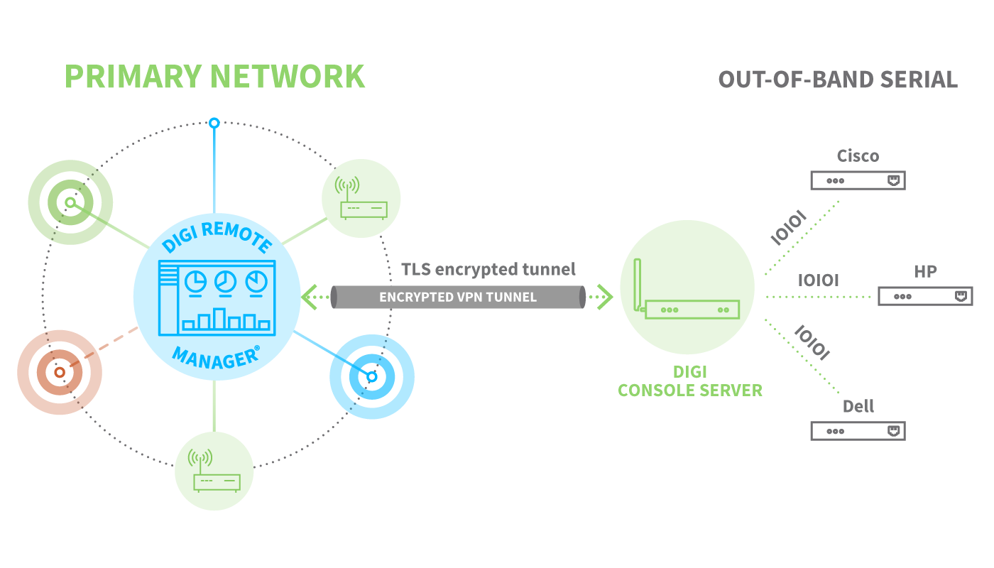 Out-of-band management diagram