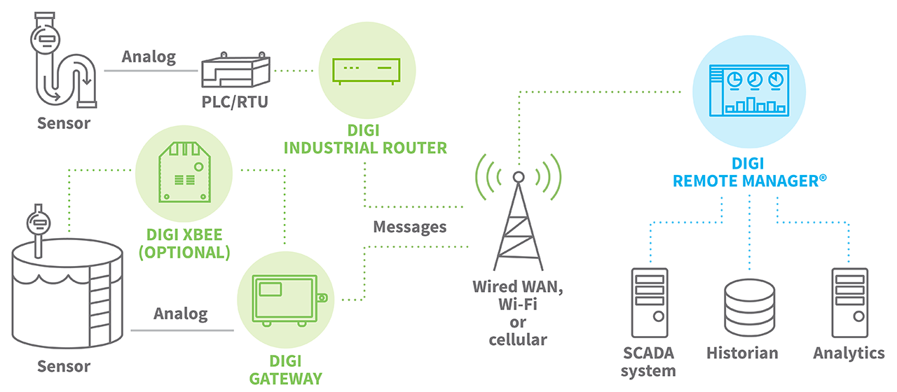 The 4 Stages Of IoT Architecture | Digi International