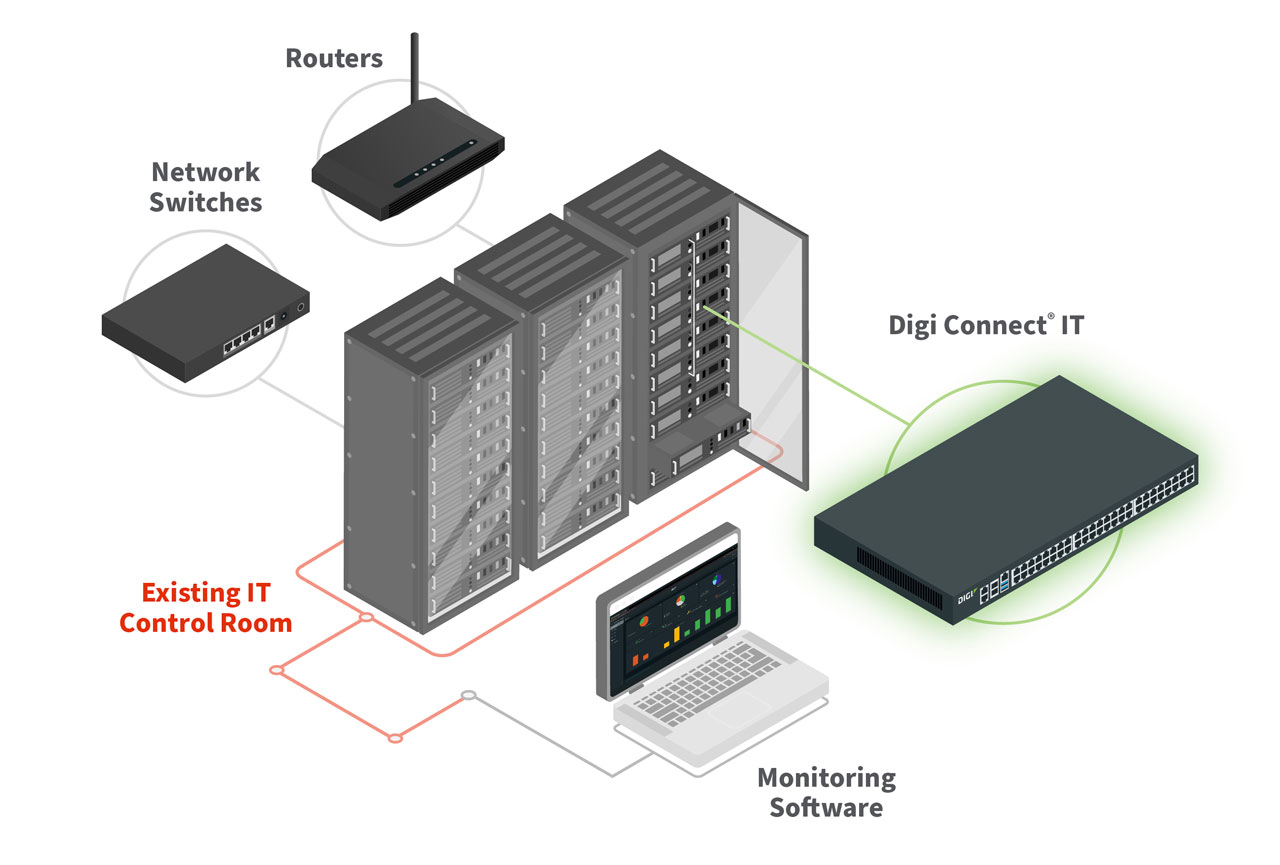 Digi Connect IT in a hospital network