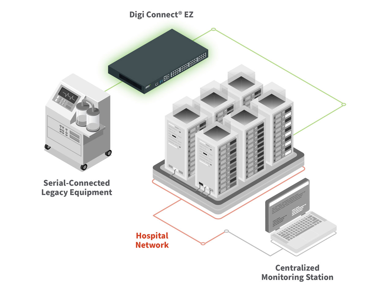 Digi Connect EZ in a hospital network