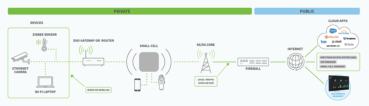 How private networks connect to public networks