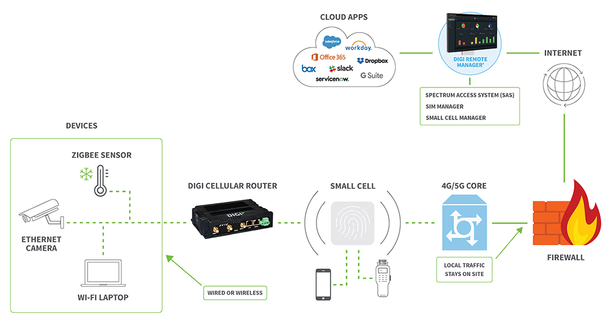 Private network application diagram