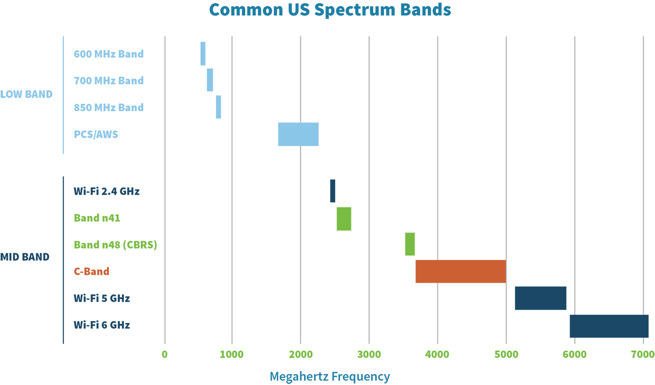 What Is C-band And Why Is It Important For 5G? | Digi International