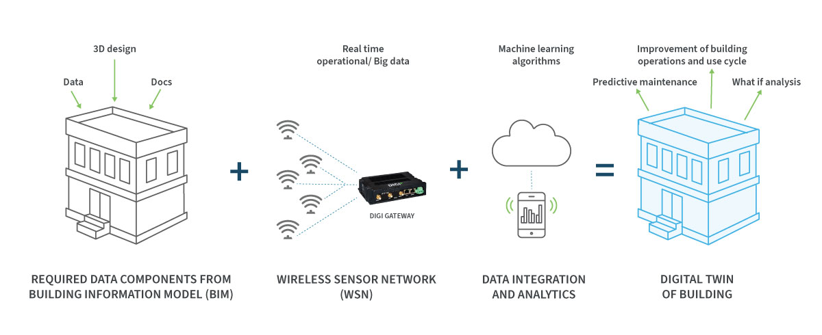 Digital twin application diagram