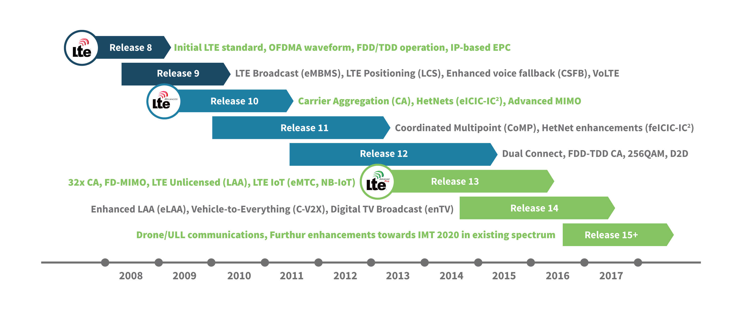 LTE Alliance says LTE Broadcast making important progress