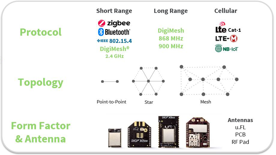 Wireless Communication: Comparing RF and Cellular, Digi International