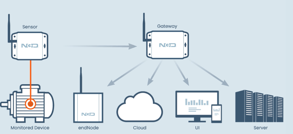 NCD connectivity diagram