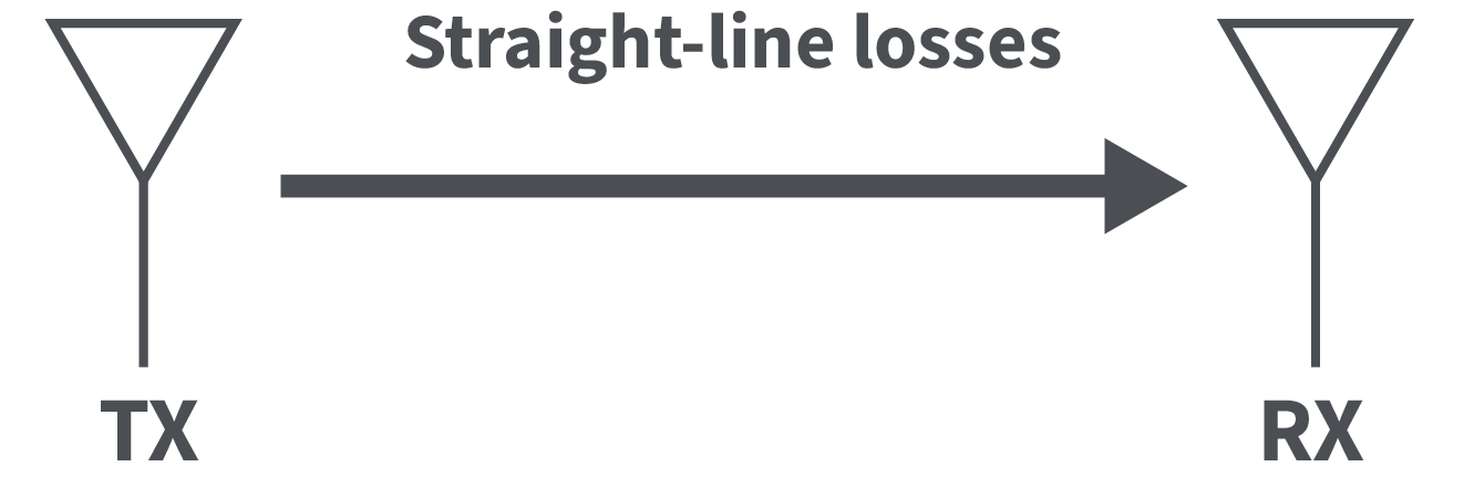 Straight-line loss