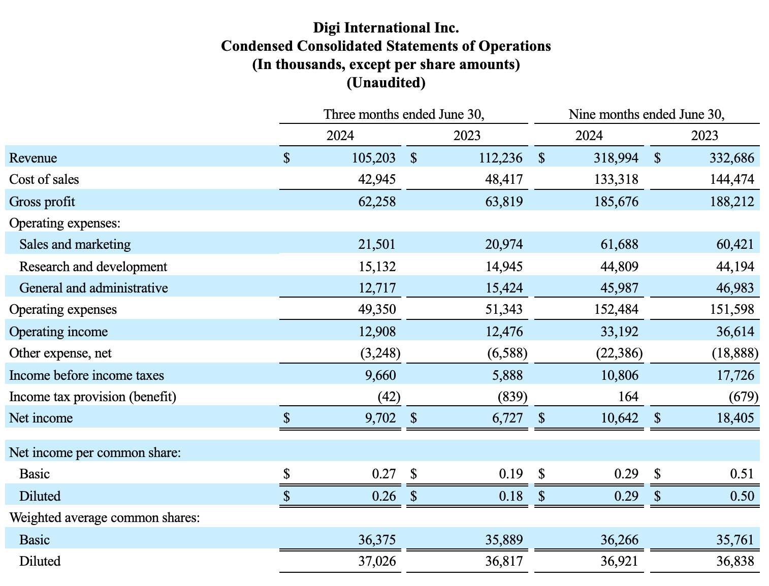 Condensed Consolidated Statements of Operations