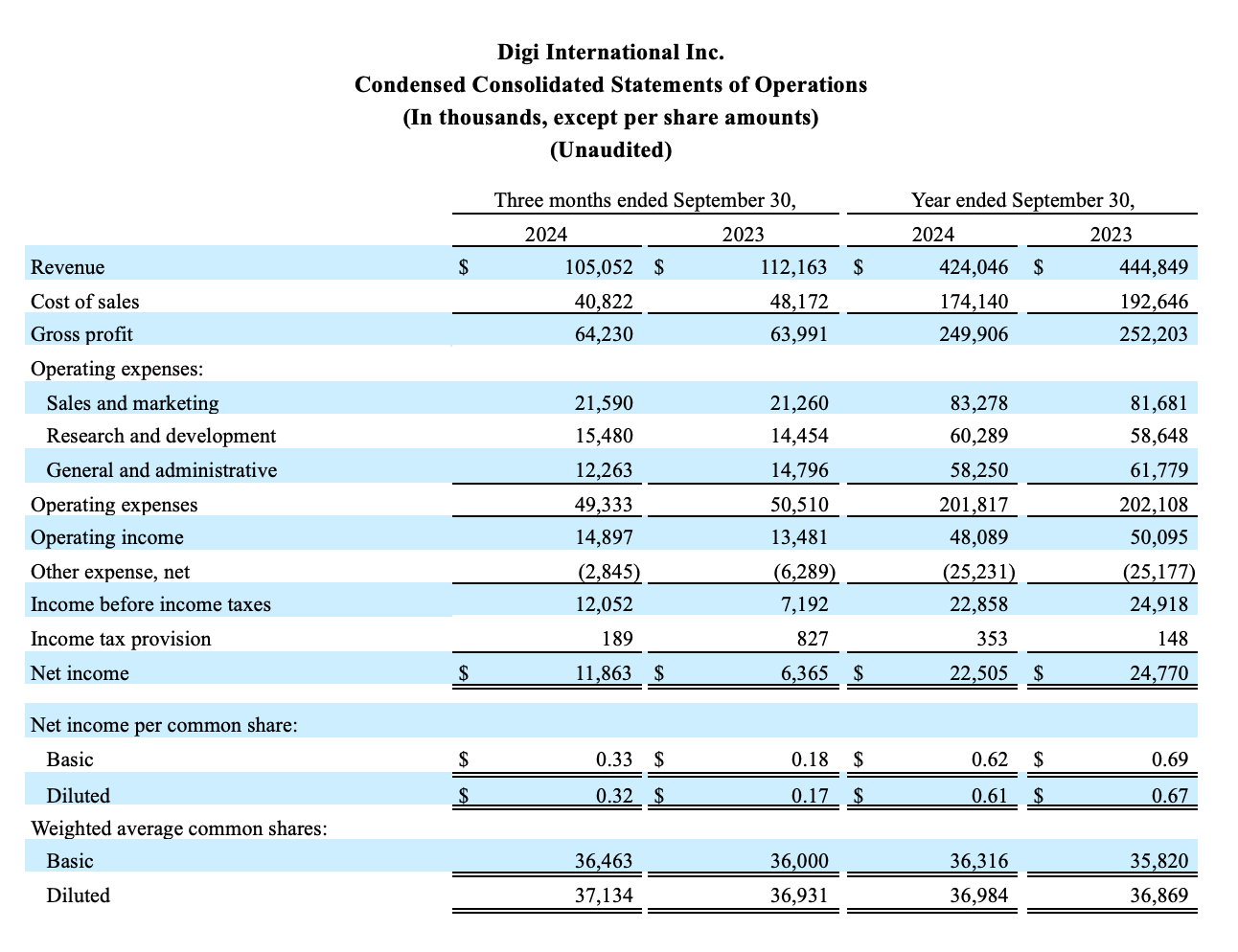 Condensed Consolidated Statements of Operations