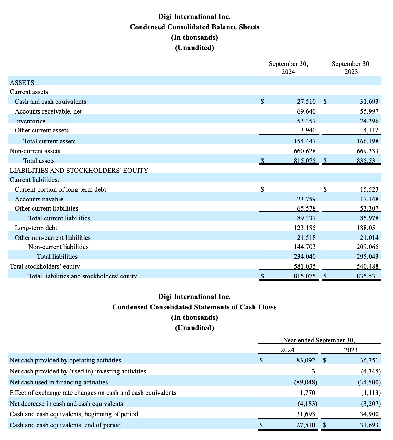 Condensed Consolidated Balance Sheets