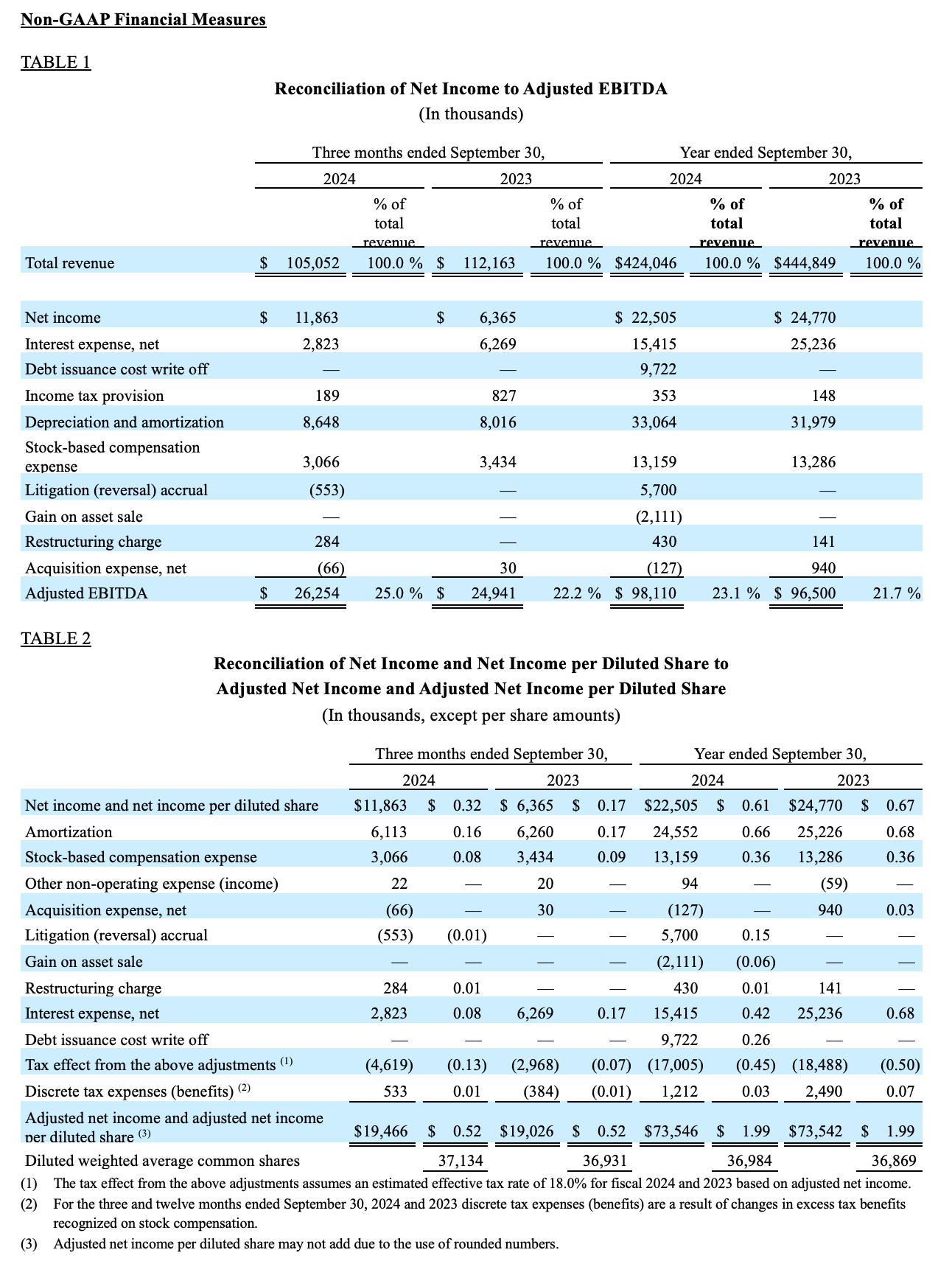 Reconciliation of Net (Loss) Income to Adjusted EBITDA