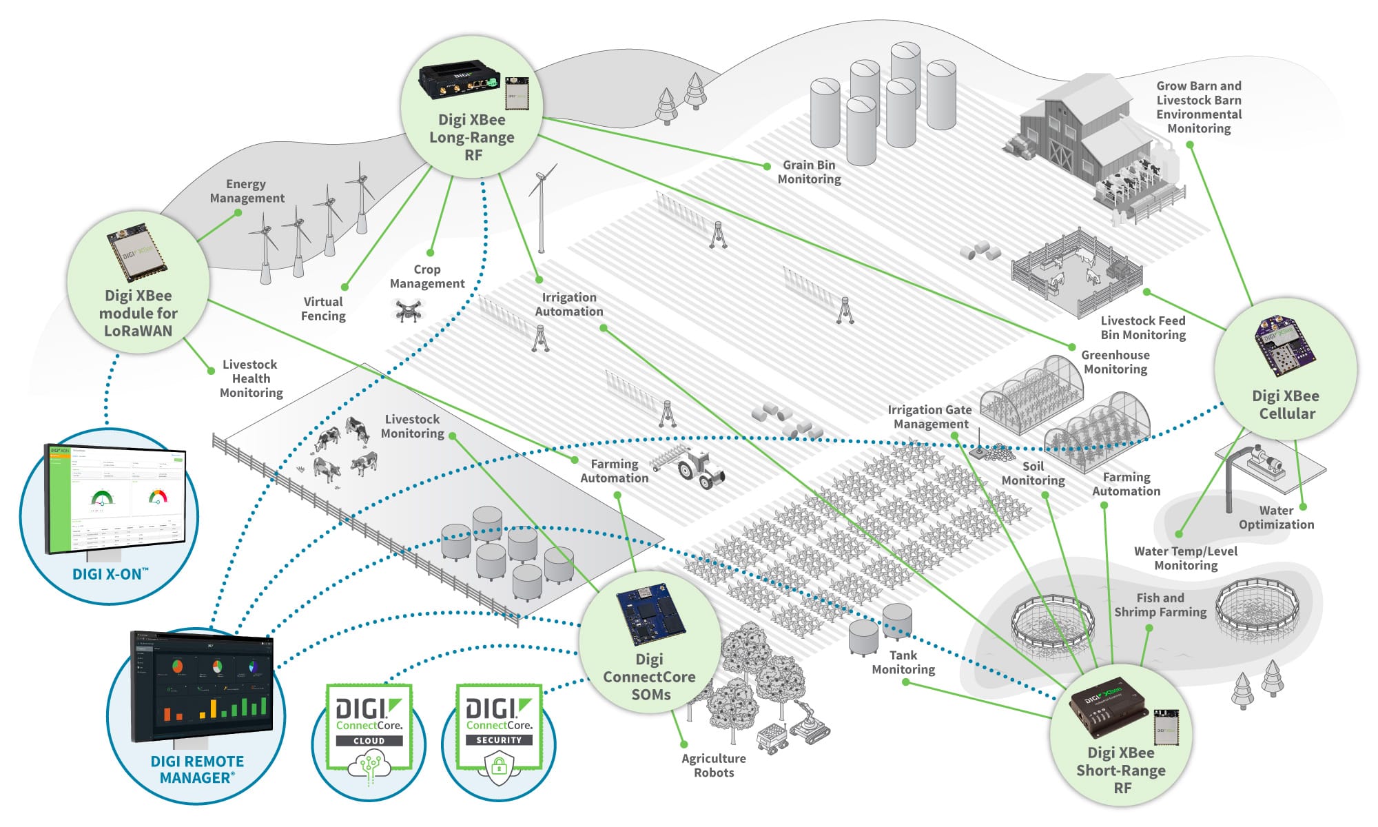 Embedded systems agriculture diagram