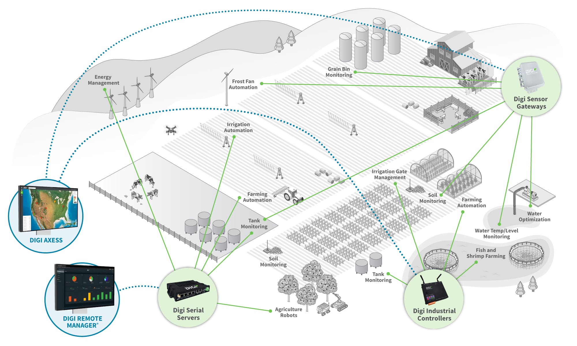 Infrastructure management agriculture diagram