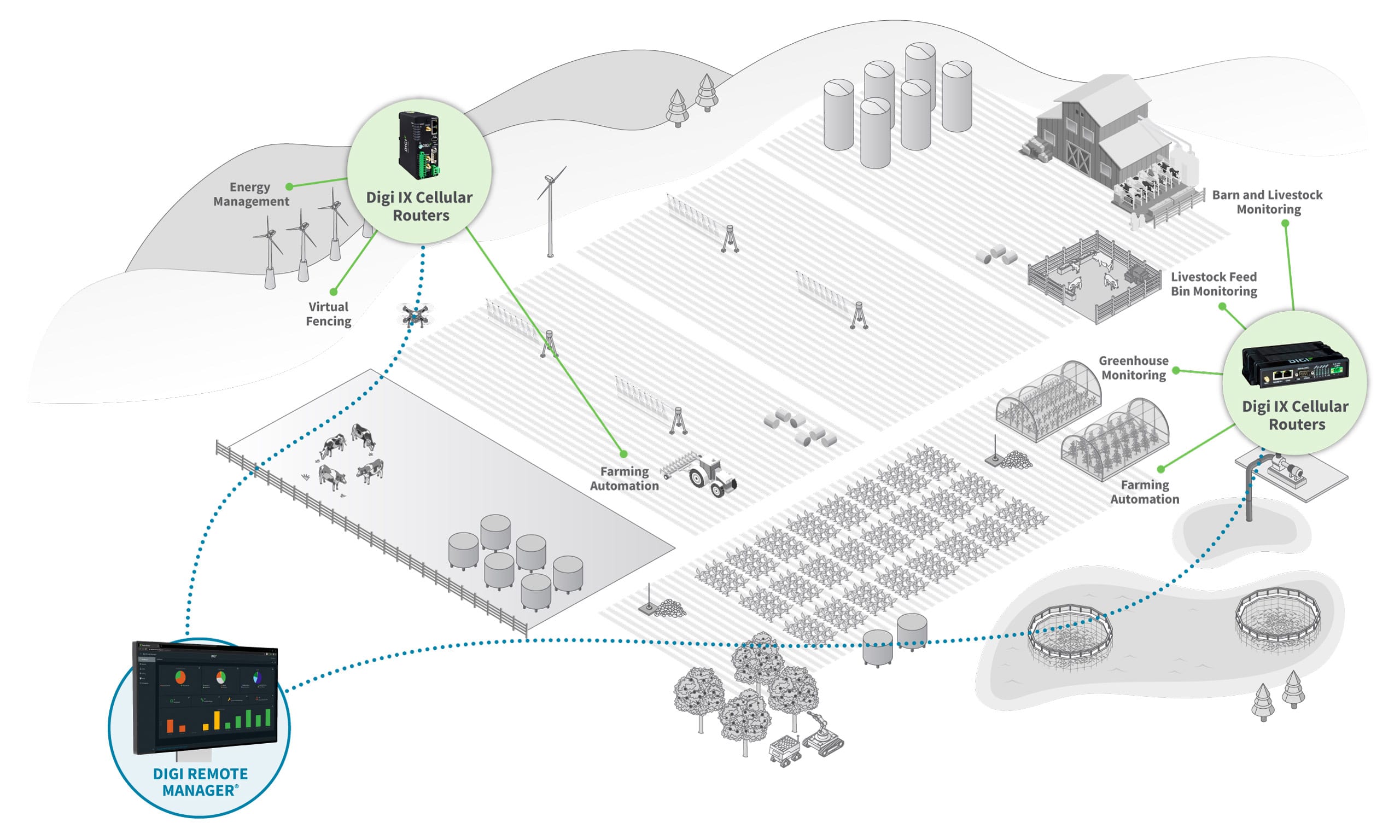 Managed solutions agriculture diagram