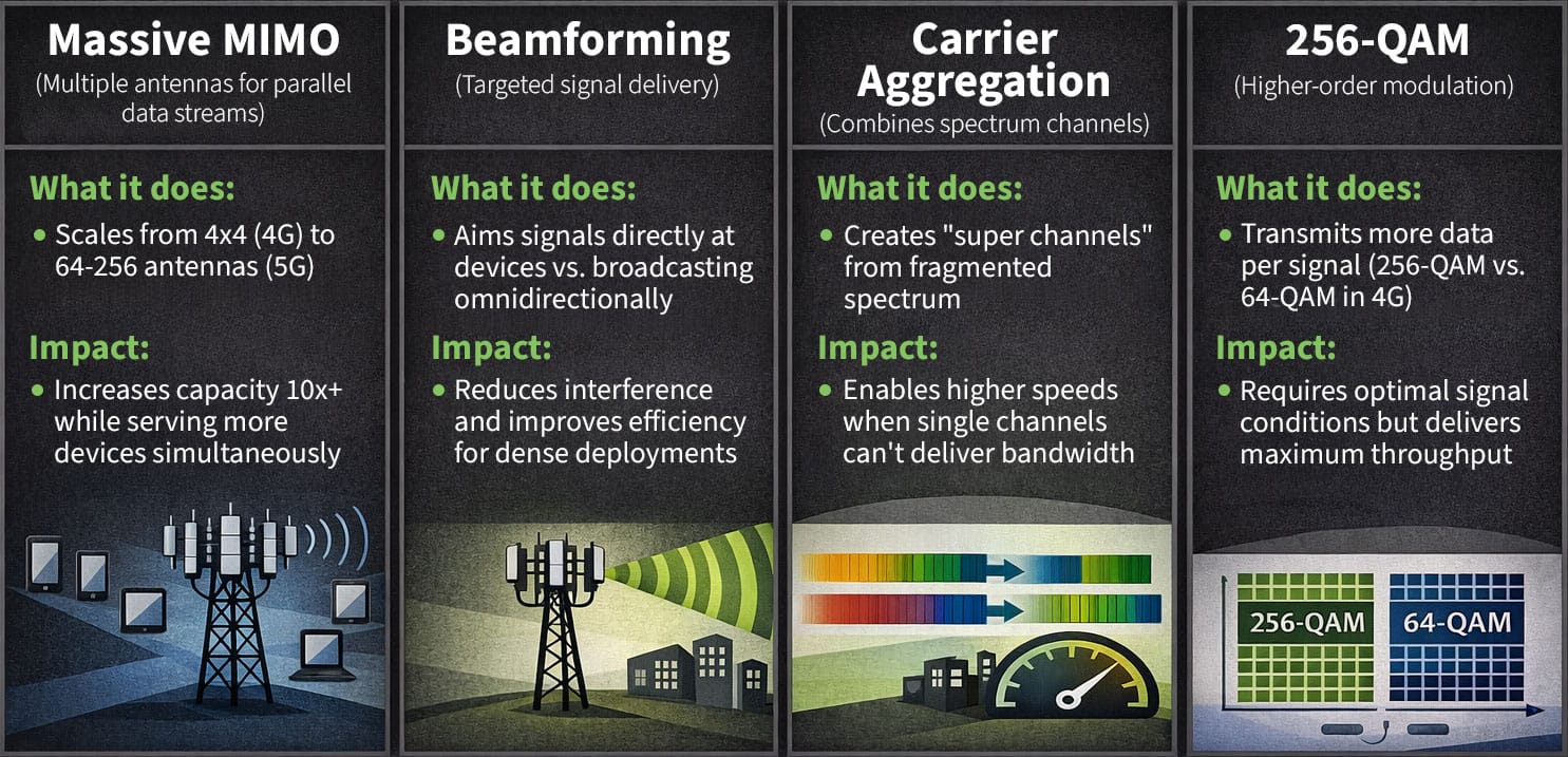 Infographic showing key 5G technologies: Massive MIMO, beamforming, carrier aggregation, and 256-QAM.