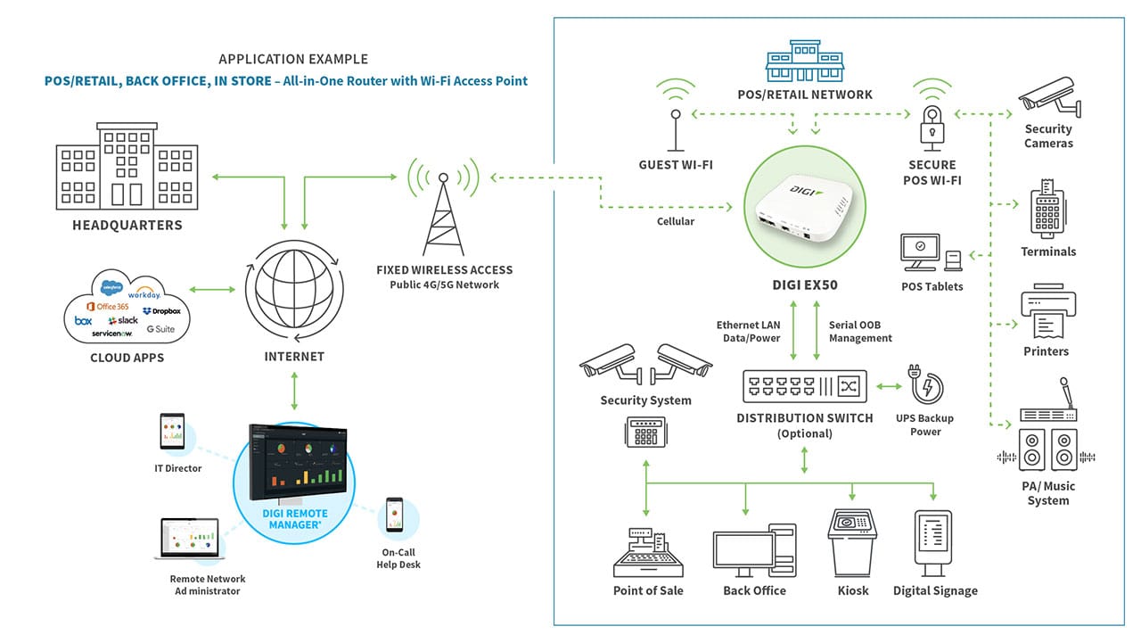 Fixed Wireless Access And 5G Integration Digi International