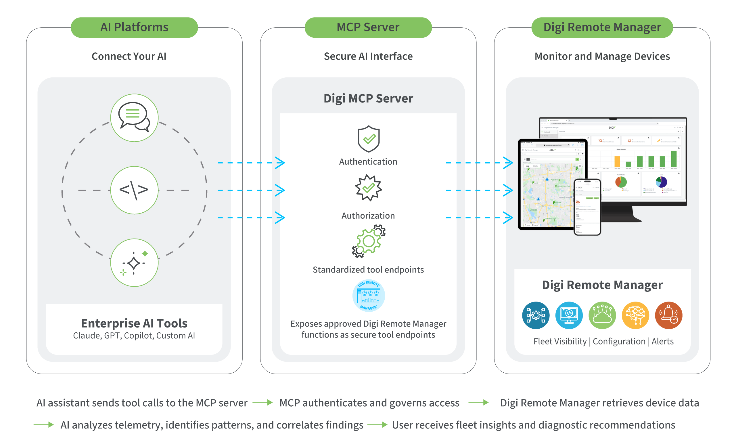 Diagram showing how MCP Server connects to Digi Remote Manager