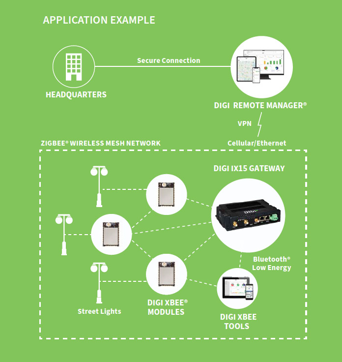 Digi XBee Zigbee Gateway