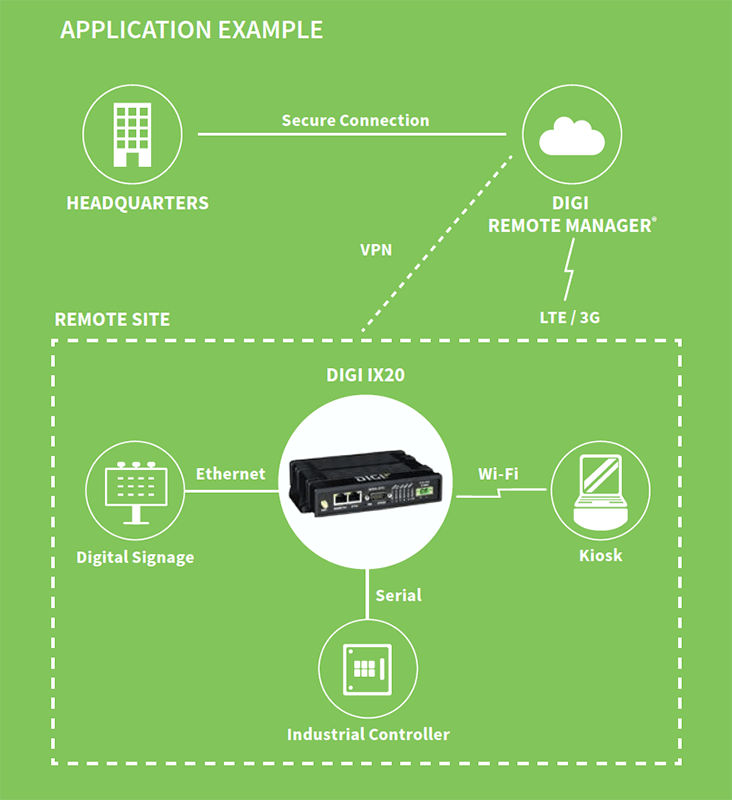 IX20-00G4 - Digi IX20 — LTE Cat 4 Global; (2) Ethernet; DB-9 RS