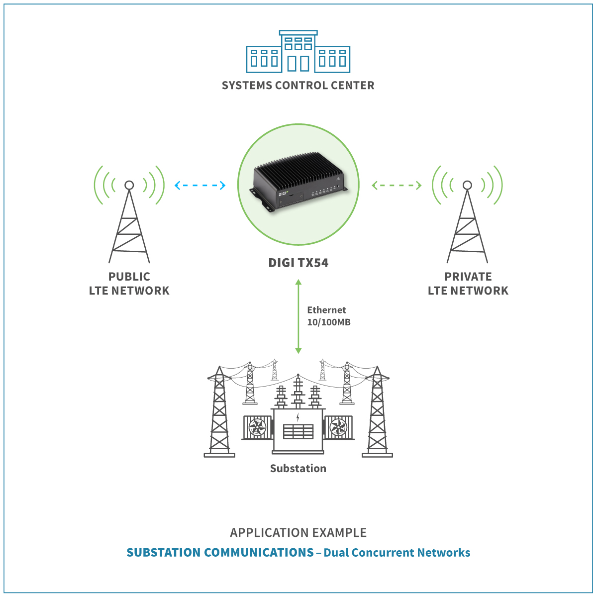Substation communication - dual concurrent networks