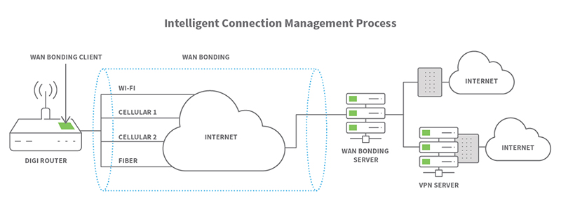 Digi WAN Bonding