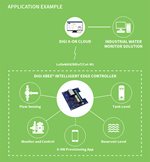 Digi XBee Intelligent Edge Controller — application example