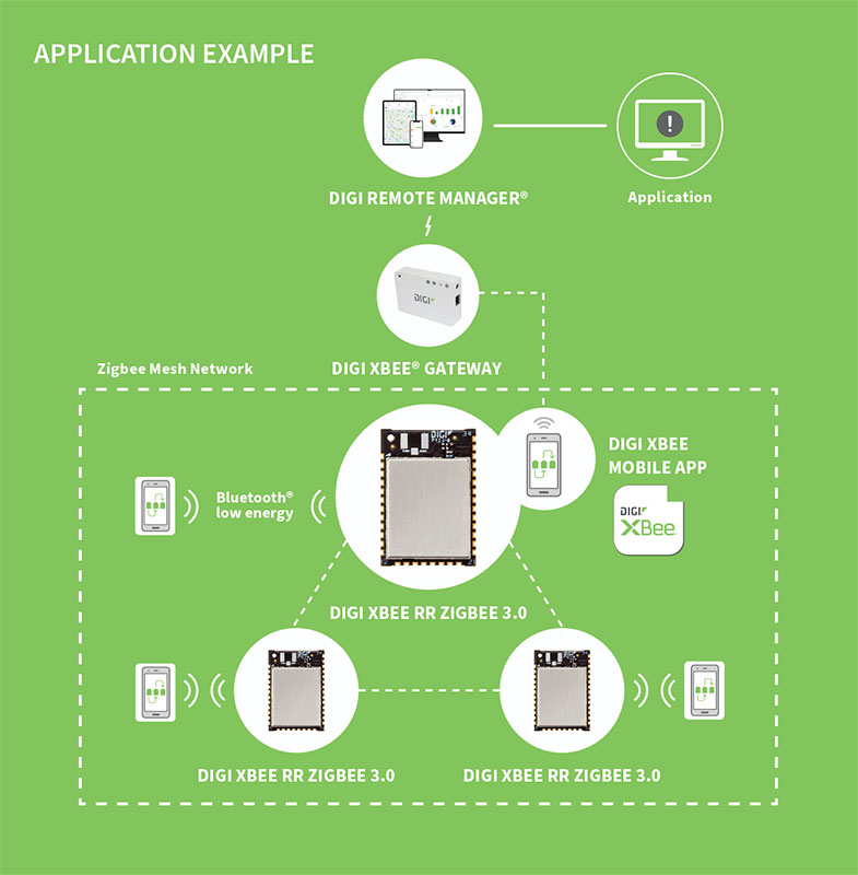 Digi XBee Zigbee Gateway