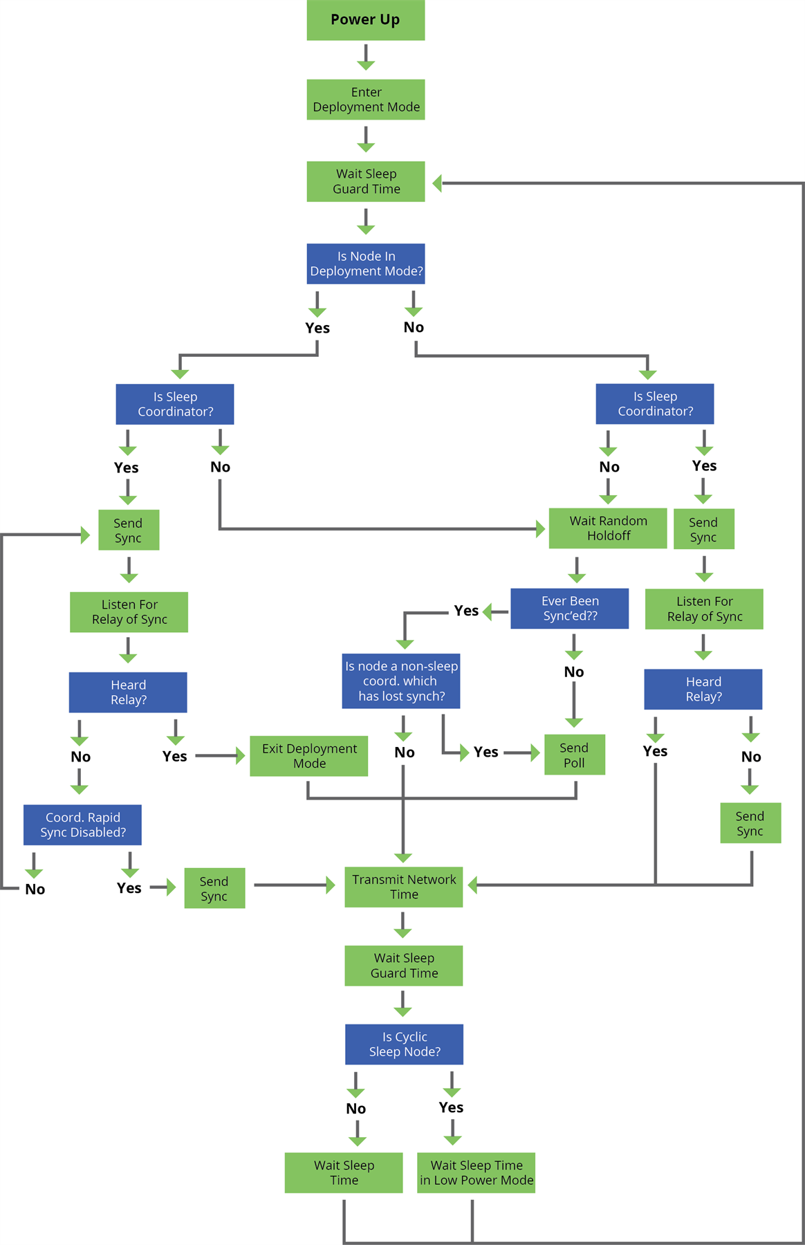 Sleep flowchart.