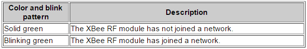 ../_images/leds_XBeedev_Router.png