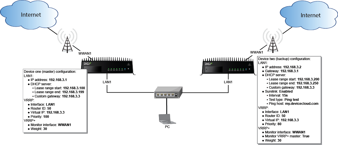 Example: VRRP/VRRP+ configuration